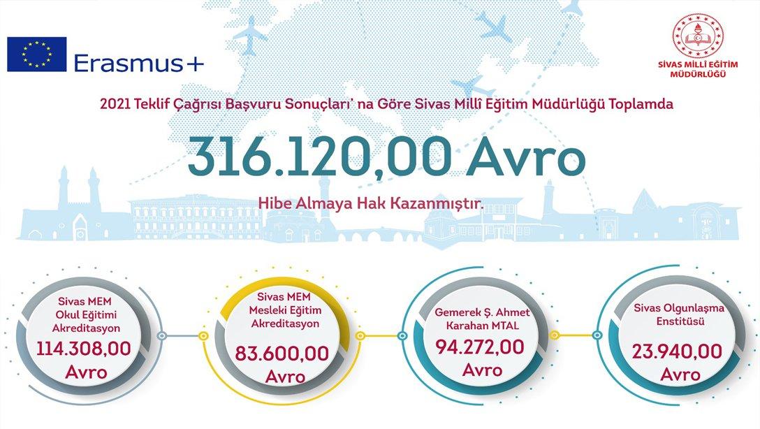 Sivas'ta Erasmus projelerine 316 bin 120 Avro hibe desteği sağlanacak.