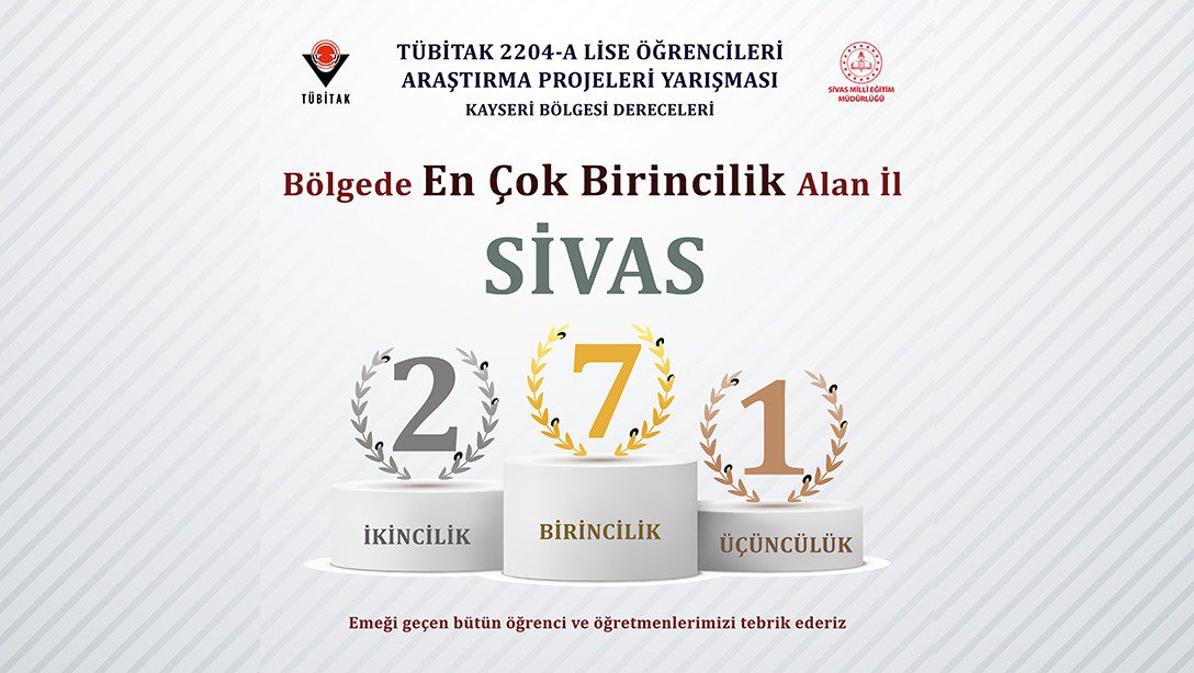 Sivas, TÜBİTAK 2204-A Lise Öğrencileri Araştırma Projeleri Yarışmasında bölgede en fazla birincilik alan il oldu.
