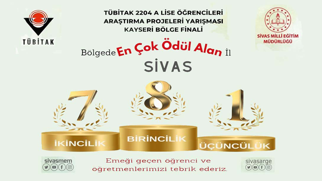 Sivas, TÜBİTAK 2204 A Lise Öğrencileri Araştırma Projeleri Yarışması Kayseri Bölge finalinde en yüksek sayıda ödül alan il oldu.