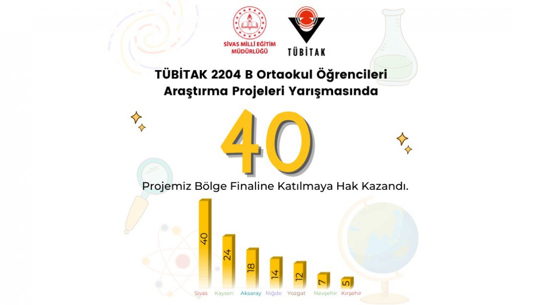 Sivas, TÜBİTAK 2204 B Ortaokul Öğrencileri Araştırma Projeleri Yarışmasında 40 proje ile bölge finalinde...
