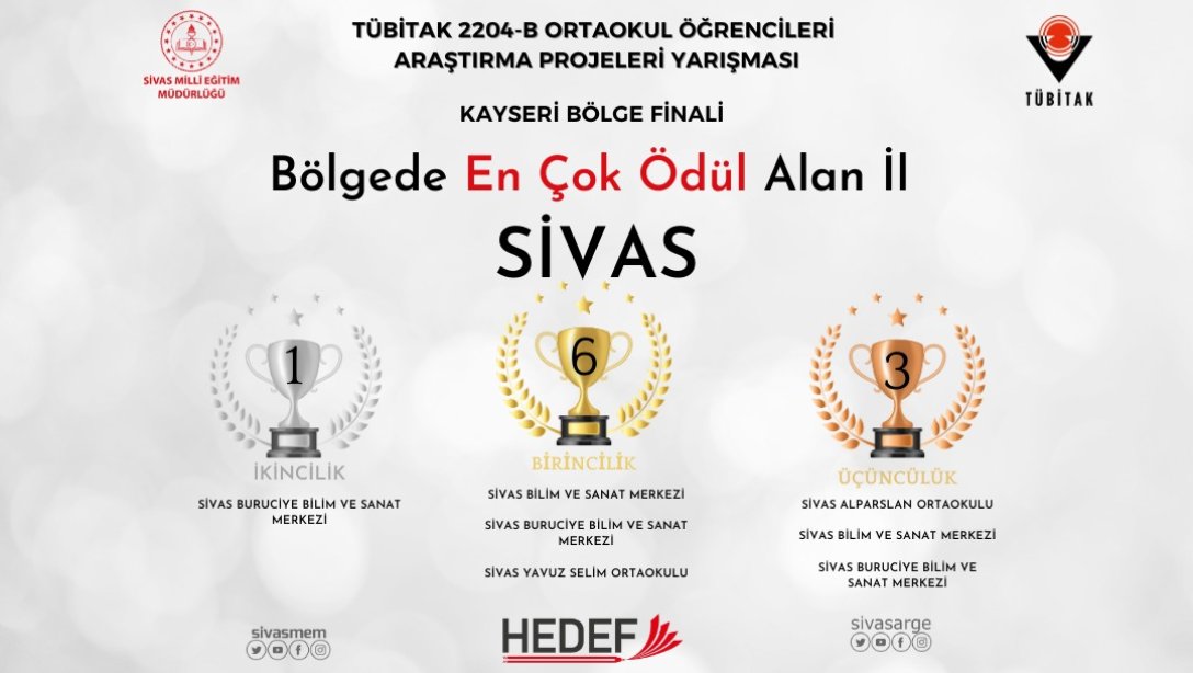 Sivas, TÜBİTAK 2204 B Ortaokul Öğrencileri Araştırma Projeleri Yarışması Bölge Finalinde en çok ödül alan il oldu. Okullarımız; 6 birincilik, 1 ikincilik ve 3 üçüncülük ödülü ile bölge finaline damga vurdu.
